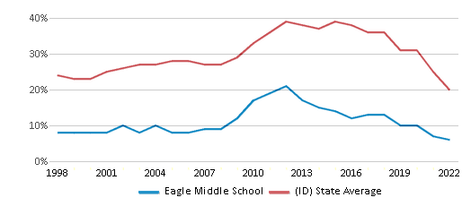 This chart displays the percentage of students who is eligible for free <a href=