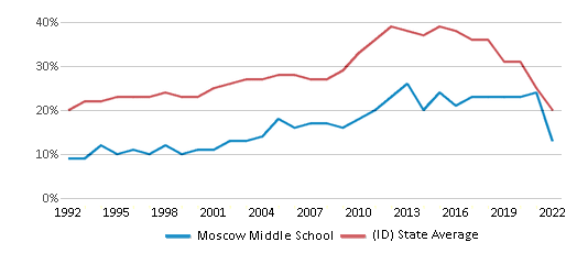 This chart displays the percentage of students who is eligible for free lunch in Moscow Middle School and the percentage of public school students who is eligible for free lunch in Idaho by year, with the latest 2021-22 school year data.