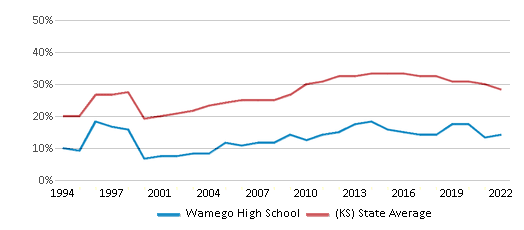 Wamego Public Schools - Class of 2024