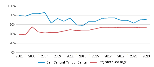 This chart displays the percentage of students who is eligible for free lunch in Bell Central School Center and the percentage of public school students who is eligible for free lunch in Kentucky by year, with the latest 2022-23 school year data.