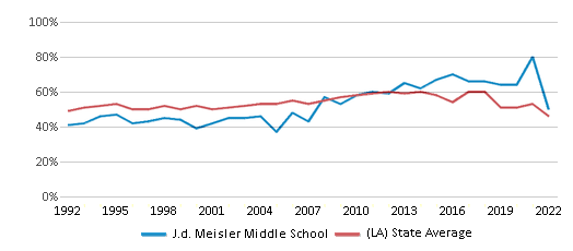 This chart displays the percentage of students who is eligible for free lunch in J.d. Meisler Middle School and the percentage of public school students who is eligible for free lunch in Louisiana by year, with the latest 2021-22 school year data.