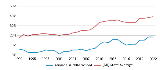 Armada Middle School 2024 Ranking Armada MI