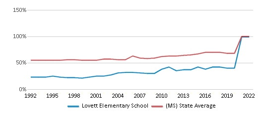 This chart displays the percentage of students who is eligible for free lunch in Lovett Elementary School and the percentage of public school students who is eligible for free lunch in Mississippi by year, with the latest 2021-22 school year data.