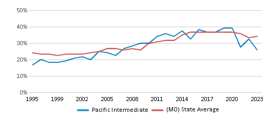 This chart displays the percentage of students who is eligible for free lunch in Pacific Intermediate and the percentage of public school students who is eligible for free lunch in Missouri by year, with the latest 2022-23 school year data.