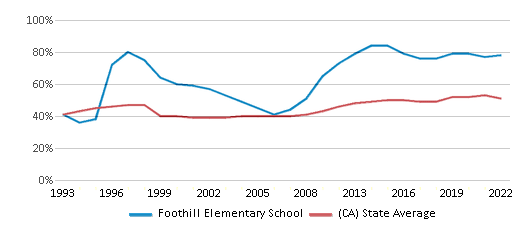 Foothill Elementary School (Ranked Bottom 50%) Riverside CA