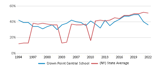 About Crown Point  Schools, Demographics, Things to Do 