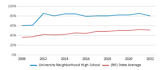University Neighborhood High School Chart 51FkRJ 
