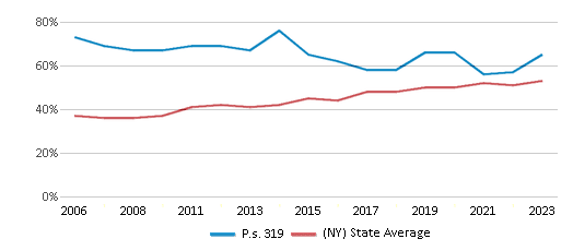 This chart showcases the percentage of students eligible for free lunch at P.S. 319 Williamsburg Early Childhood Center, juxtaposed with the average percentage of public school students eligible for free lunch in the New York City Geographic District #14 and New York, utilizing data that spans several years and includes the most recent figures from the 2022-23 school year.