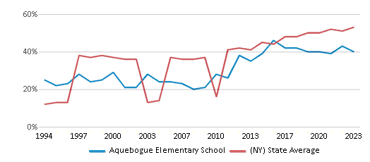 This chart displays the percentage of students who is eligible for free lunch in Aquebogue Elementary School and the percentage of public school students who is eligible for free lunch in New York by year, with the latest 2022-23 school year data.