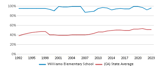 This chart displays the percentage of students who is eligible for free lunch in Williams Elementary School and the percentage of public school students who is eligible for free lunch in California by year, with the latest 2022-23 school year data.