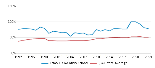 This chart displays the percentage of students who is eligible for free lunch in Tracy Elementary School and the percentage of public school students who is eligible for free lunch in California by year, with the latest 2022-23 school year data.