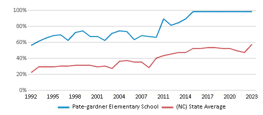 This chart displays the percentage of students who is eligible for free lunch in Pate-gardner Elementary School and the percentage of public school students who is eligible for free lunch in North Carolina by year, with the latest 2022-23 school year data.