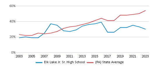 This chart displays the percentage of students who is eligible for free lunch in Elk Lake Jr. Sr. High School and the percentage of public school students who is eligible for free lunch in Pennsylvania by year, with the latest 2022-23 school year data.