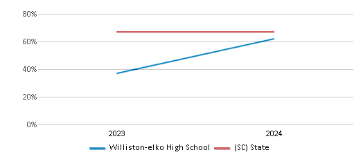 This chart showcases the percentage of students eligible for free lunch at Williston-elko High School, juxtaposed with the average percentage of public school students eligible for free lunch in the Barnwell 48 School District and South Carolina, utilizing data that spans several years and includes the most recent figures from the 2023-24 school year.