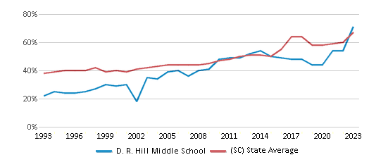 This chart displays the percentage of students who is eligible for free lunch in D. R. Hill Middle School and the percentage of public school students who is eligible for free lunch in South Carolina by year, with the latest 2022-23 school year data.