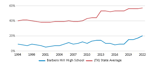 Barbers Hill High School Chart G8aIPq 