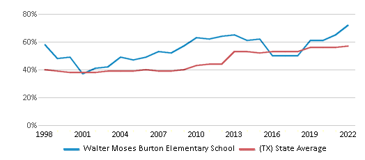 Walter Moses Burton Elementary School Ranked Bottom 50 for 2024