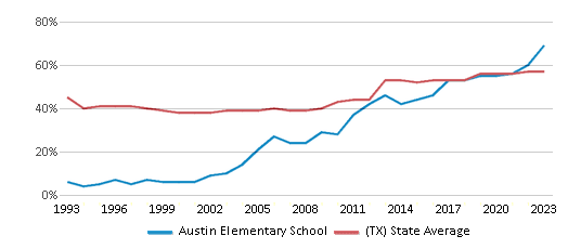 This chart displays the percentage of students who is eligible for free lunch in Austin Elementary School and the percentage of public school students who is eligible for free lunch in Texas by year, with the latest 2022-23 school year data.