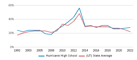 https://images2.publicschoolreview.com/charts/freelunch_students/84000/83574/hurricane-high-school-chart-dHyP62.png