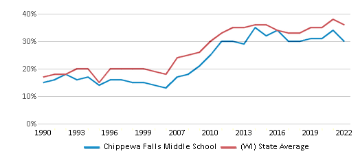 Chippewa Falls Middle School Ranked Bottom 50 for 2024