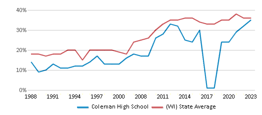 This chart displays the percentage of students who is eligible for free lunch in Coleman High School and the percentage of public school students who is eligible for free lunch in Wisconsin by year, with the latest 2022-23 school year data.