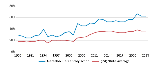 This chart displays the percentage of students who is eligible for free lunch in Necedah Elementary School and the percentage of public school students who is eligible for free lunch in Wisconsin by year, with the latest 2022-23 school year data.