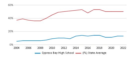 This chart displays the percentage of students who is eligible for free lunch in Cypress Bay High School and the percentage of public school students who is eligible for free lunch in Florida by year, with the latest 2021-22 school year data.