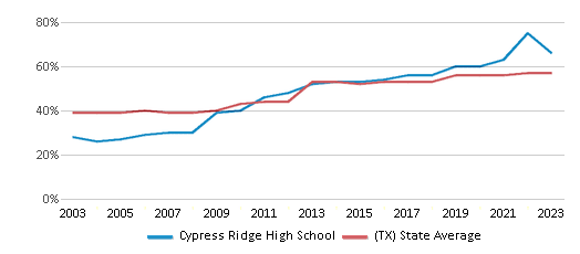 This chart displays the percentage of students who is eligible for free lunch in Cypress Ridge High School and the percentage of public school students who is eligible for free lunch in Texas by year, with the latest 2022-23 school year data.