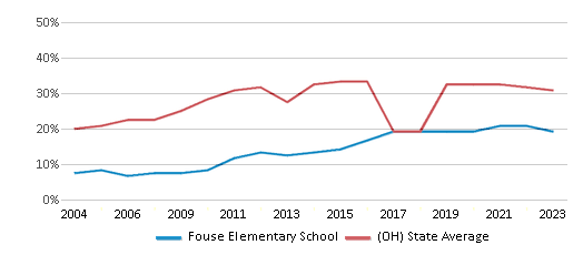 This chart displays the percentage of students who is eligible for free lunch in Fouse Elementary School and the percentage of public school students who is eligible for free lunch in Ohio by year, with the latest 2022-23 school year data.