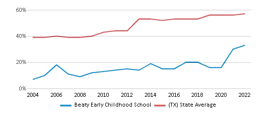 This chart displays the percentage of students who is eligible for free lunch <a href=