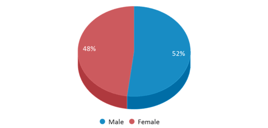 This chart displays gender of J.d. Meisler Middle School