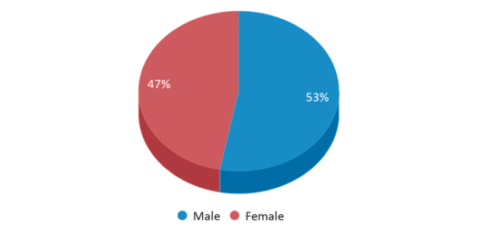 what percentage of scids paitients female