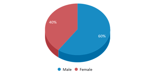 This chart displays gender of Beaty Early Childhood School