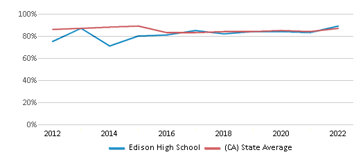 This chart displays graduation rate of Edison High School and public school graduation rate of California by year, with the latest 2021-22 school year data.