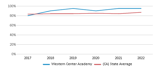 This chart displays graduation rate of Western Center Academy and public school graduation rate of California by year, with the latest 2021-22 school year data.