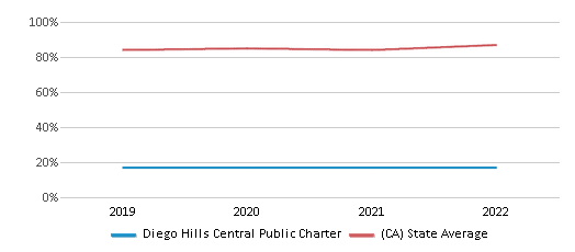 This chart displays graduation rate of Diego Hills Central Public Charter and public school graduation rate of California by year, with the latest 2021-22 school year data.