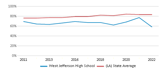 This chart displays graduation rate of West Jefferson High School and public school graduation rate of Louisiana by year, with the latest 2021-22 school year data.