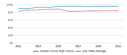 Garden Grove High School 2024 Ranking