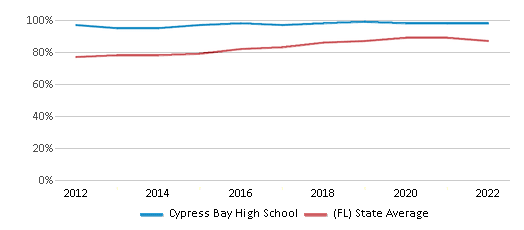 This chart displays graduation rate of Cypress Bay High School and public school graduation rate of Florida by year, with the latest 2021-22 school year data.