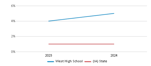 This chart presents a comparison of the percentage of students who identify as Native Hawaiian or Pacific Islander at West High School, versus the percentage of public school students who identify as Native Hawaiian or Pacific Islander in the Waterloo Community School District and in Iowa, utilizing data collected over several years with the most recent figures pertaining to the 2023-24 school year.