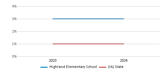This chart presents a comparison of the percentage of students who identify as Native Hawaiian or Pacific Islander at Highland Elementary School, versus the percentage of public school students who identify as Native Hawaiian or Pacific Islander in the Waterloo Community School District and in Iowa, utilizing data collected over several years with the most recent figures pertaining to the 2023-24 school year.