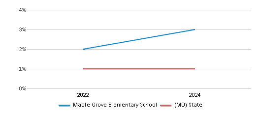 This chart presents a comparison of the percentage of students who identify as Native Hawaiian or Pacific Islander at Maple Grove Elementary School, versus the percentage of public school students who identify as Native Hawaiian or Pacific Islander in the Warrensburg R-VI School District and in Missouri, utilizing data collected over several years with the most recent figures pertaining to the 2023-24 school year.