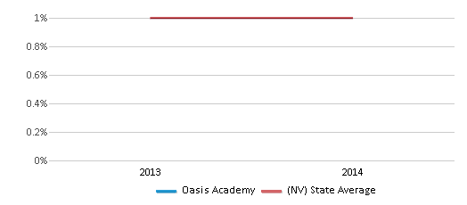 Oasis Charter High School, Rankings & Reviews 