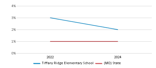 This chart presents a comparison of the percentage of students who identify as Native Hawaiian or Pacific Islander at Tiffany Ridge Elementary School, versus the percentage of public school students who identify as Native Hawaiian or Pacific Islander in the Park Hill School District and in Missouri, utilizing data collected over several years with the most recent figures pertaining to the 2023-24 school year.