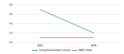 This chart presents a comparison of the percentage of students who identify as Native Hawaiian or Pacific Islander at Irving Elementary School, versus the percentage of public school students who identify as Native Hawaiian or Pacific Islander in the Joplin Schools and in Missouri, utilizing data collected over several years with the most recent figures pertaining to the 2023-24 school year.