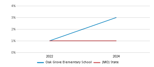 This chart presents a comparison of the percentage of students who identify as Native Hawaiian or Pacific Islander at Oak Grove Elementary School, versus the percentage of public school students who identify as Native Hawaiian or Pacific Islander in the St. Joseph School District and in Missouri, utilizing data collected over several years with the most recent figures pertaining to the 2023-24 school year.