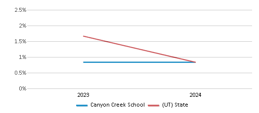 This chart presents a comparison of the percentage of students who identify as Native Hawaiian or Pacific Islander at Canyon Creek School, versus the percentage of public school students who identify as Native Hawaiian or Pacific Islander in the Davis School District and in Utah, utilizing data collected over several years with the most recent figures pertaining to the 2023-24 school year.