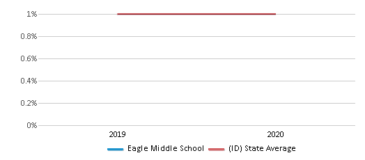 This chart displays the percentage of Hawaiian students in Eagle Middle School and the percentage of Hawaiian public school students in Idaho by year, with the latest 2019-20 school year data.