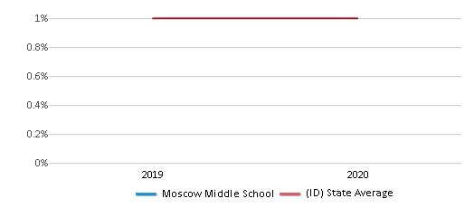 This chart displays the percentage of Hawaiian students in Moscow Middle School and the percentage of Hawaiian public school students in Idaho by year, with the latest 2019-20 school year data.