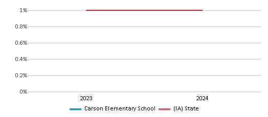 This chart presents a comparison of the percentage of students who identify as Native Hawaiian or Pacific Islander at Carson Elementary School, versus the percentage of public school students who identify as Native Hawaiian or Pacific Islander in the Riverside Community School District and in Iowa, utilizing data collected over several years with the most recent figures pertaining to the 2023-24 school year.